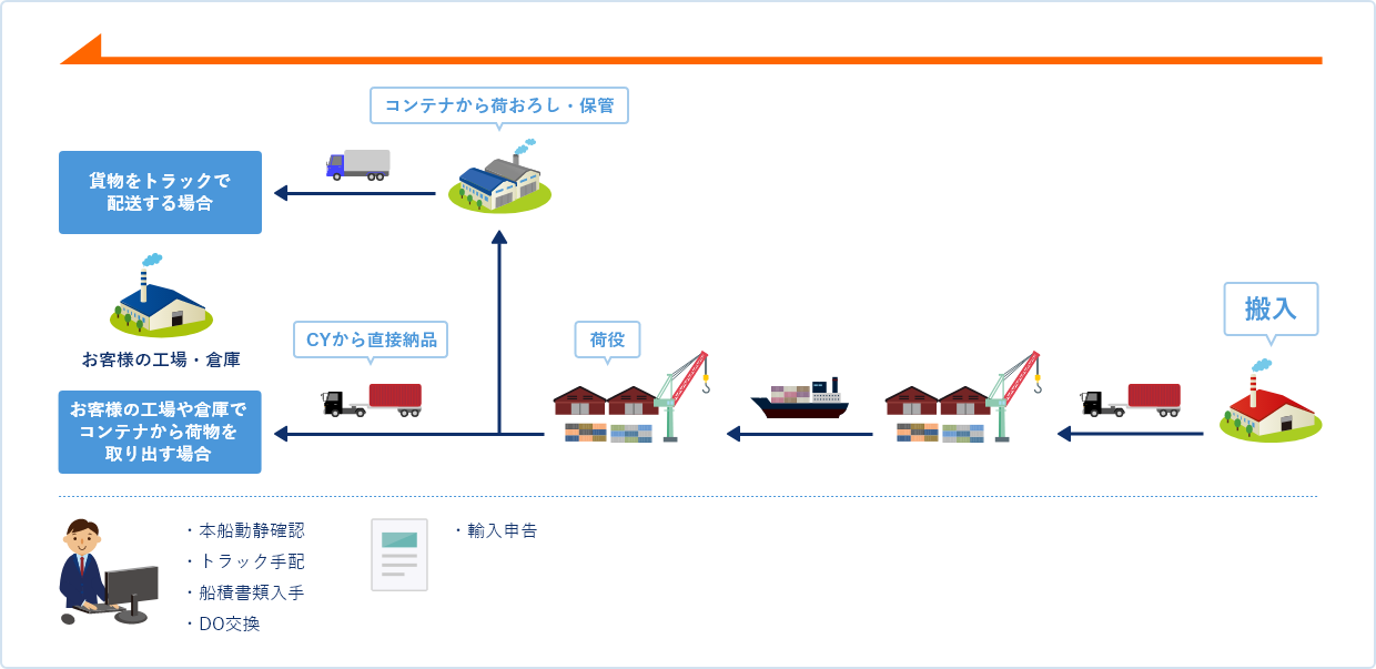 輸出の流れ