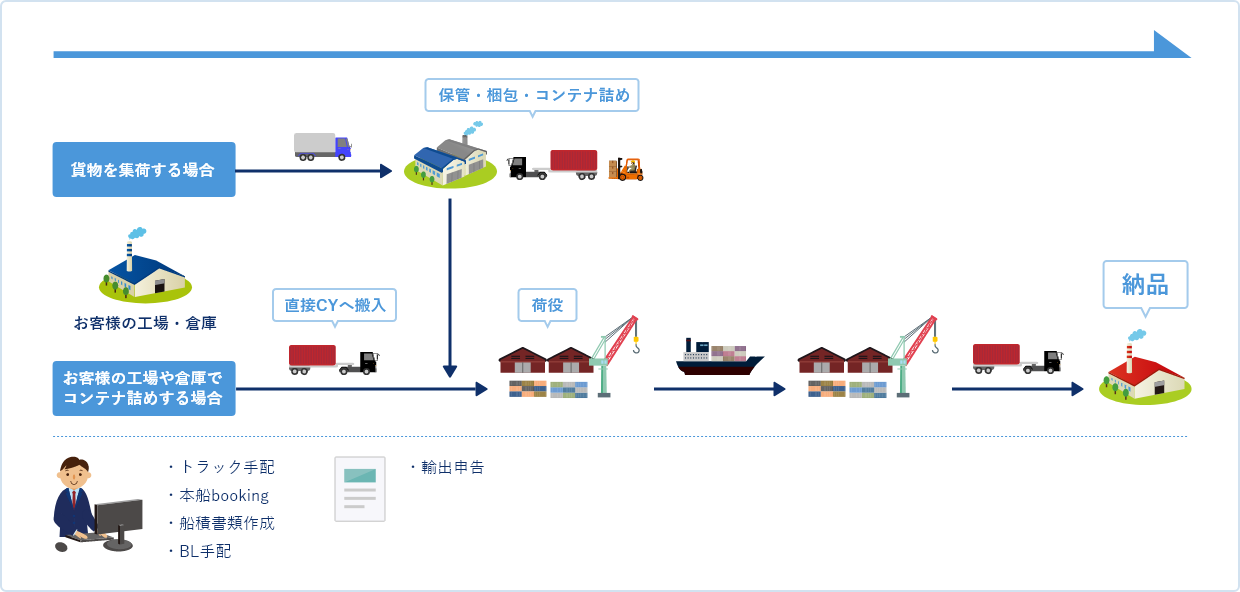 輸出の流れ