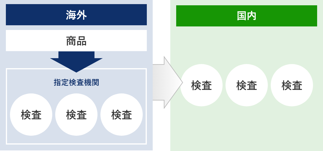 私達がご提案した通関方法