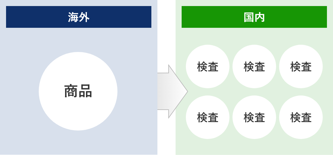 お客様の今までの通関例